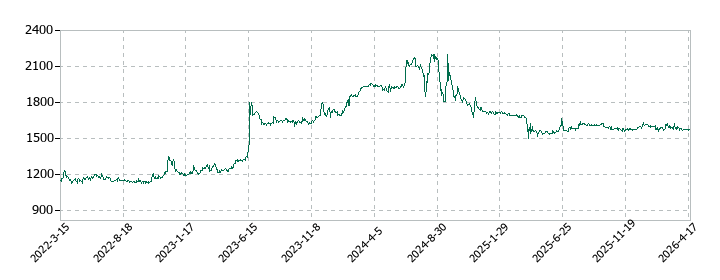 タクミナの株価推移