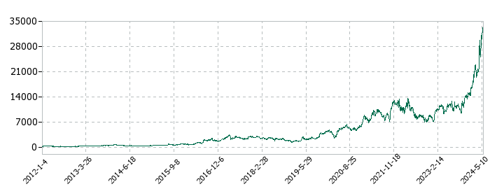 ローツェの株価推移