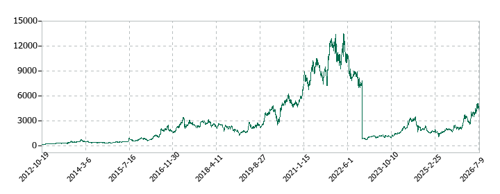 ローツェの株価推移