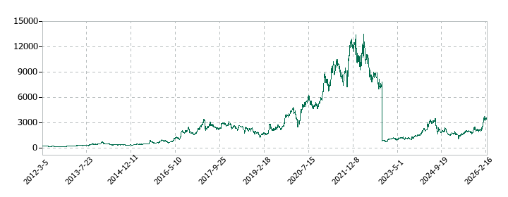 ローツェの株価推移