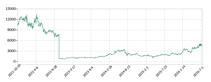 ローツェの株価推移