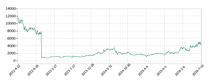 ローツェの株価推移