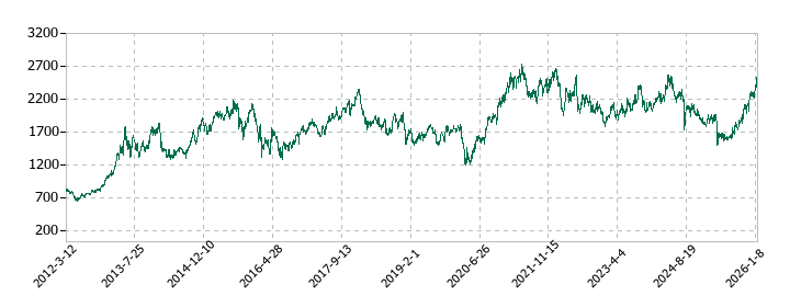 クボタの株価推移