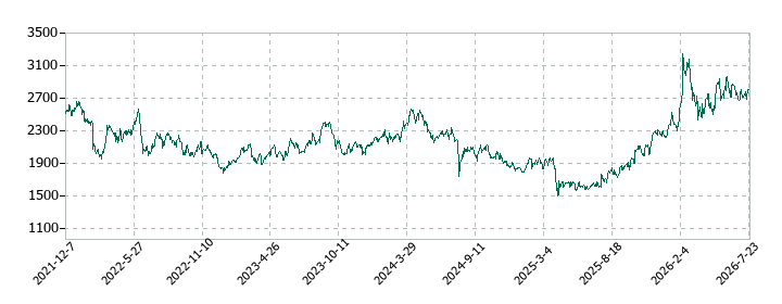 クボタの株価推移