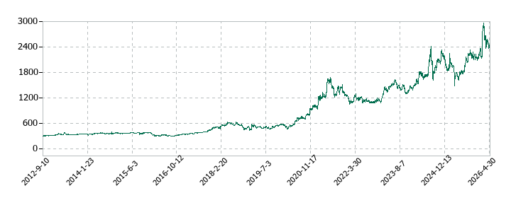 荏原実業の株価推移