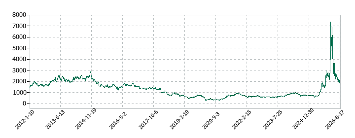 東洋エンジニアリングの株価推移