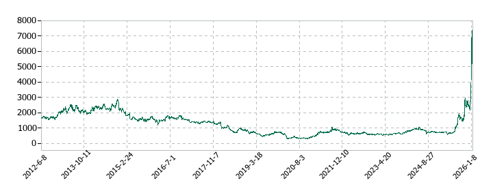 東洋エンジニアリングの株価推移