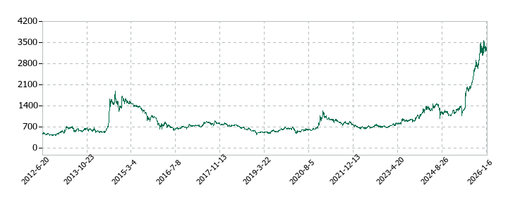 三菱化工機の株価推移
