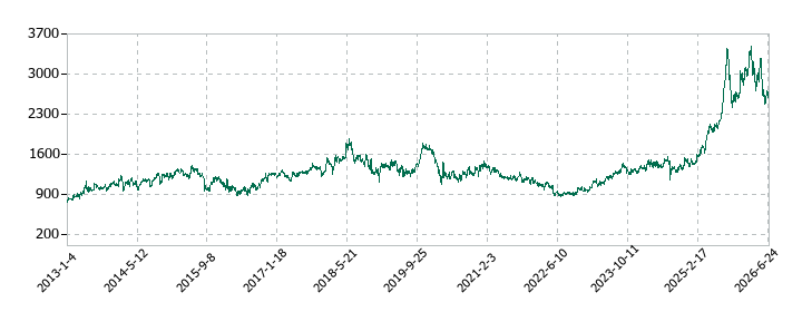 月島ホールディングスの株価推移