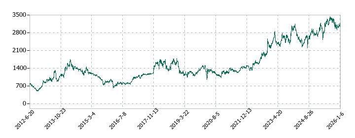帝国電機製作所の株価推移