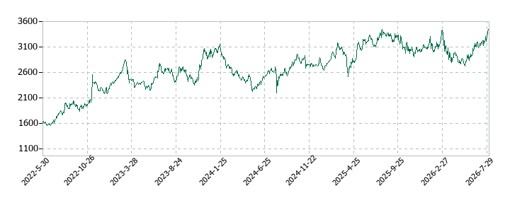 TEIKOKUの株価推移