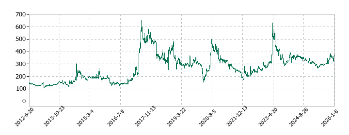 明治機械の株価推移