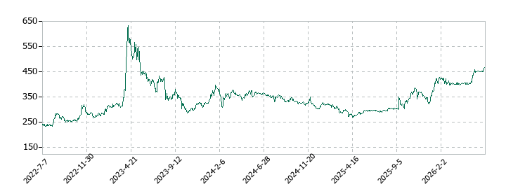 明治機械の株価推移