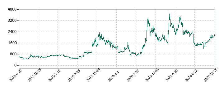 テセックの株価推移