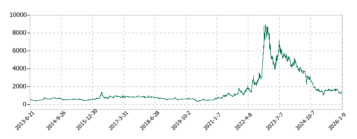 タカトリの株価推移