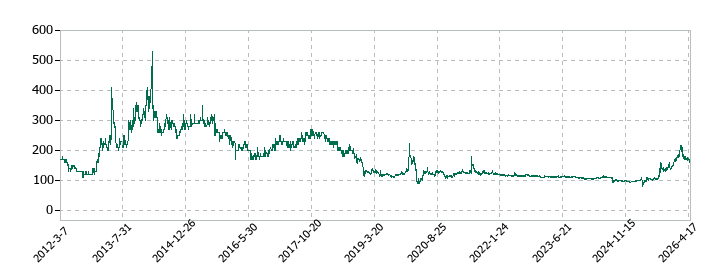 フリージア・マクロスの株価推移