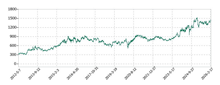 アイチコーポレーションの株価推移