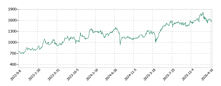 小森コーポレーションの株価推移
