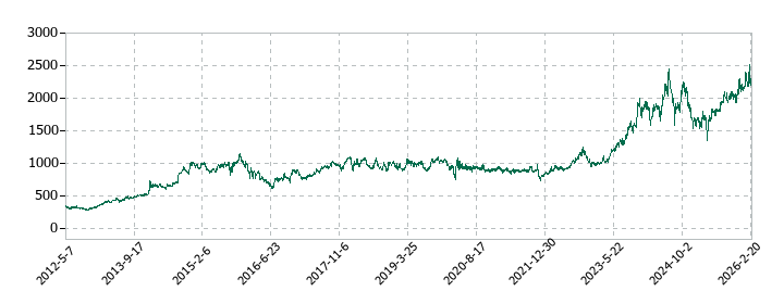 鶴見製作所の株価推移