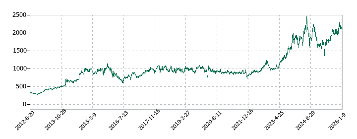 鶴見製作所の株価推移