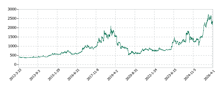 三精テクノロジーズの株価推移