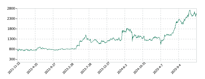 三精テクノロジーズの株価推移