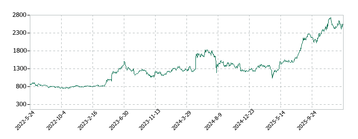 三精テクノロジーズの株価推移