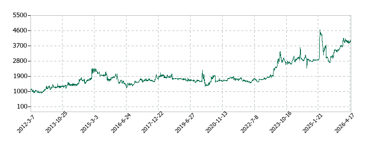 東京自働機械製作所の株価推移