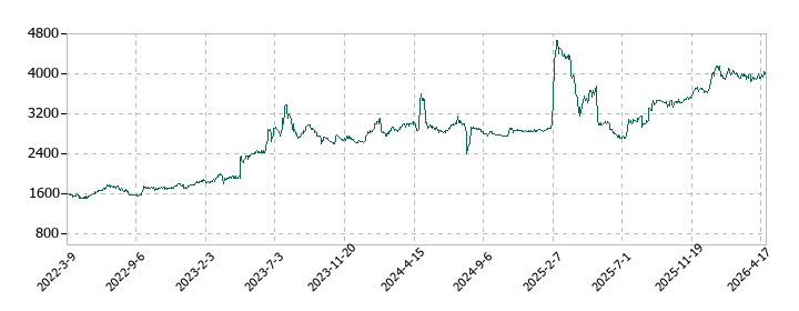 東京自働機械製作所の株価推移
