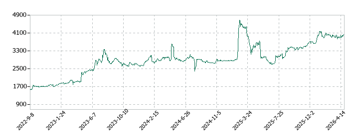 東京自働機械製作所の株価推移