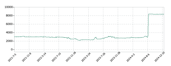 石井鐵工所の株価推移