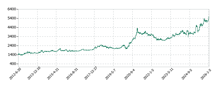 電業社機械製作所の株価推移