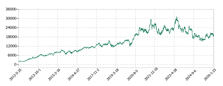 ダイキン工業の株価推移