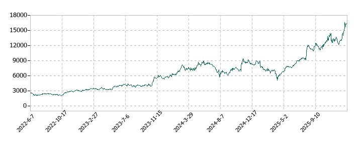 オルガノの株価推移