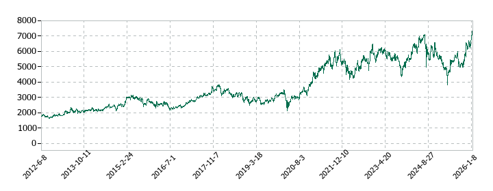 栗田工業の株価推移