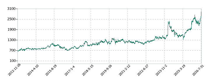 レイズネクストの株価推移