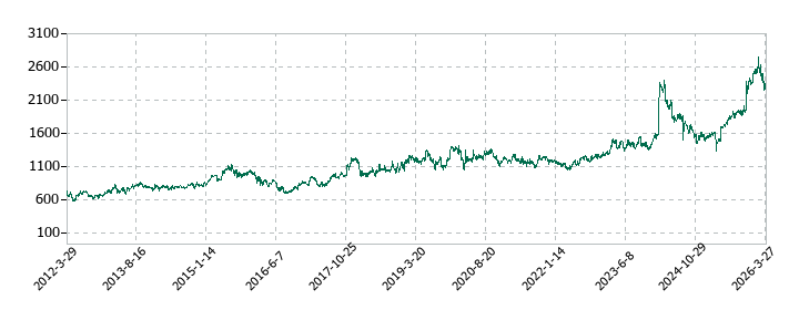 レイズネクストの株価推移