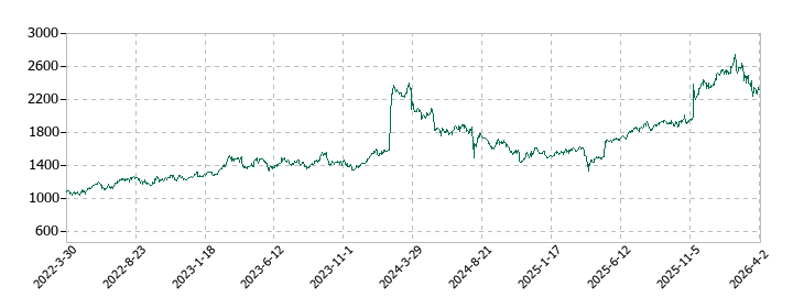 レイズネクストの株価推移