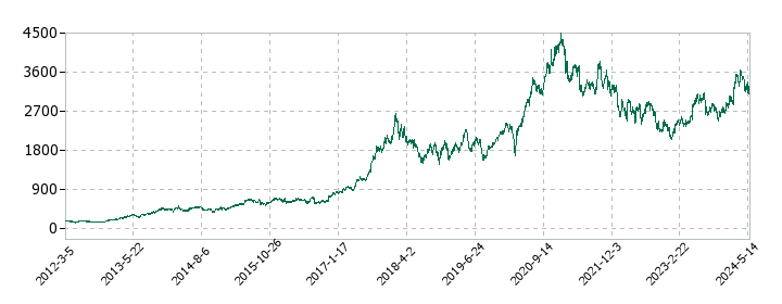 ダイフクの株価推移