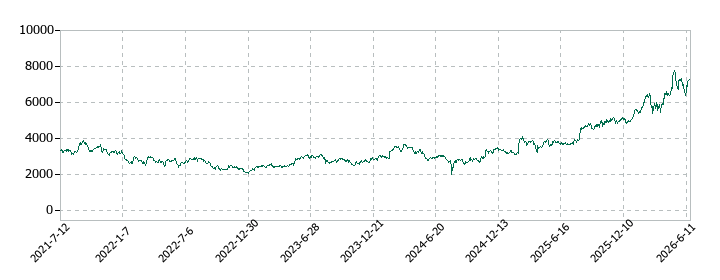 ダイフクの株価推移
