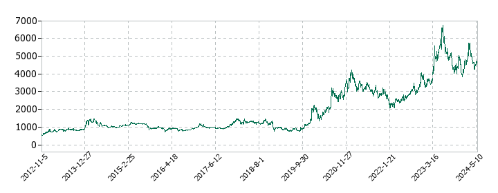 サムコの株価推移