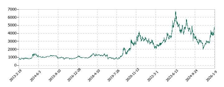 サムコの株価推移