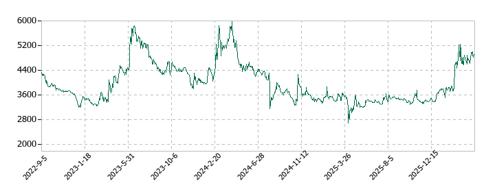 加地テックの株価推移