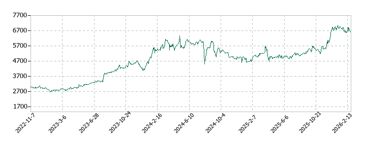 ヤマダコーポレーションの株価推移