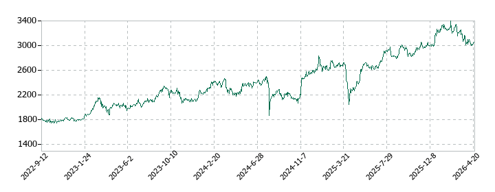 油研工業の株価推移