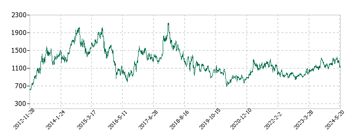 タダノの株価推移