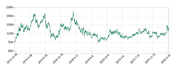 タダノの株価推移