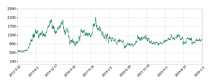 タダノの株価推移