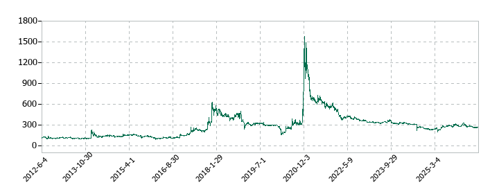 不二精機の株価推移