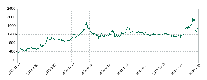 兼松エンジニアリングの株価推移